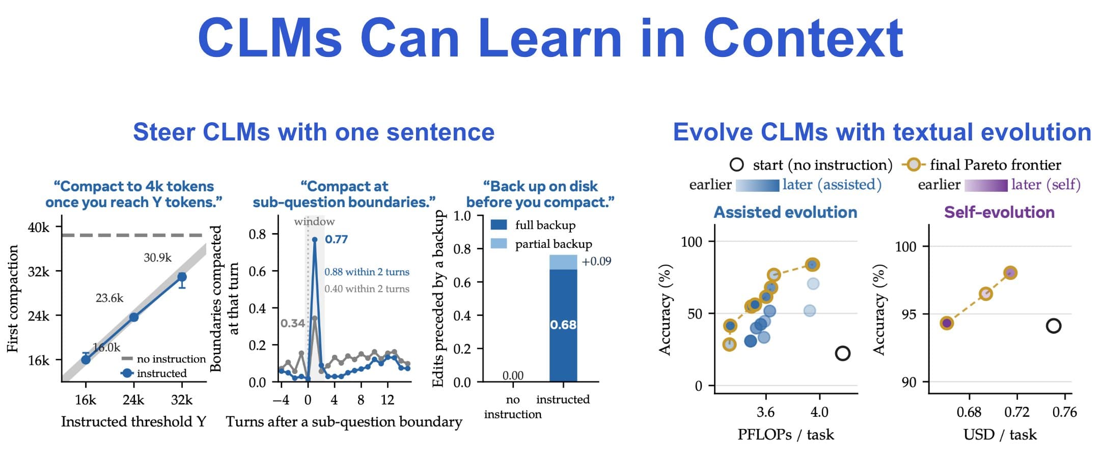 CLMs Can Learn in Context slides for one-sentence steering and textual evolution.