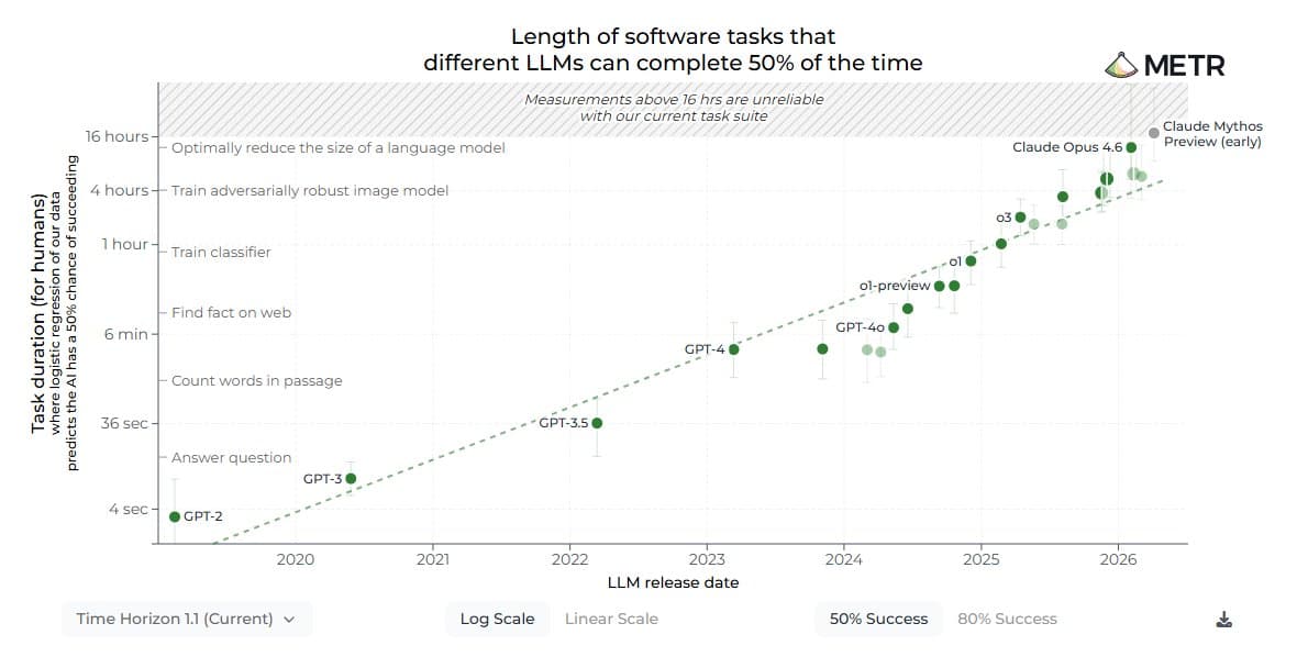 METR chart of software-task time horizons frontier models complete half the time, from GPT-2 through Claude Mythos Preview.